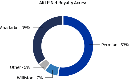 ARLP Net Royalty Acres